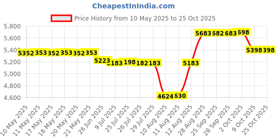 amazon.in cngyni Lucky Beth Winter Warm Women Wool Hat/Scarf/Gloves Set Knitted Hat Scarf Mitten cngyni Price History Graph from 10 May 2025 to 24 Oct 2025