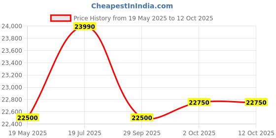 amazon.in lucky brand Lucky Mycrofine Wonder Plus Raspberry Vc Aata Chakki Flour Mill – 6.5 Kg Fully Automatic with Vacuum with SS Rotter Cutter – Premium Domestic Grinder for Various Grains – Made in India – 0.75 Units/Hr lucky brand Price History Graph from 19 May 2025 to 12 Oct 2025