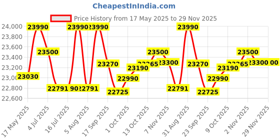 amazon.in lucky brand Lucky Mycrofine Wonder Plus Red Rose Aata Chakki FlourMill with Vacuum with SS Rotter Cutter – 6.5 Kg Fully Automatic– Premium Domestic Grinder for Various Grains – Made in India – 0.75 Units/Hr lucky brand Price History Graph from 17 May 2025 to 29 Nov 2025