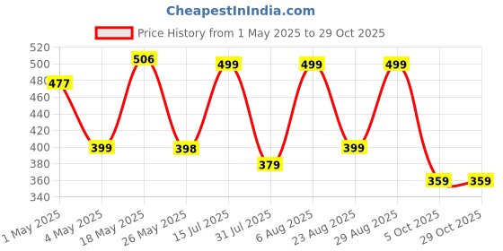 amazon.in Lucky Brazilian Wood Plant for Living Room - Healthy Indoor Feng Shui, Low Maintenance Air Purifying, Home Decor, Gifting (Plant + Monk + Buddha) Price History Graph from 1 May 2025 to 29 Oct 2025