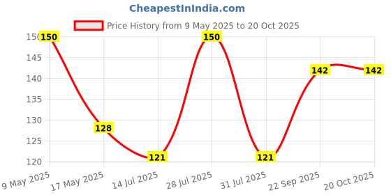 amazon.in Lucky China Grass Choco Vanilla Bounty Combo (Chocolate+Coconut+Vanilla) 300g lucky Price History Graph from 9 May 2025 to 19 Oct 2025