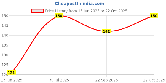 amazon.in Lucky China Grass Rosy Vanilla Scotch Combo (Vanilla+Rose+Butterscotch) 300g Price History Graph from 13 Jun 2025 to 22 Oct 2025