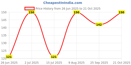 amazon.in Lucky China Grass Zafrani Nuts Combo (Pista+Badam+Kesar) 300 g Price History Graph from 26 Jun 2025 to 21 Oct 2025
