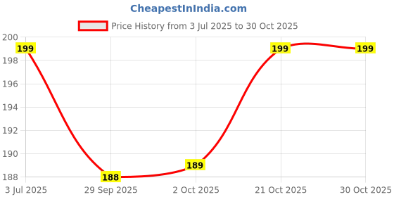 amazon.in jca imitation Lucky Clover Gold-Plated Bracelet, Black Quatrefoil Charms, 16.4 cm Length jca imitation Price History Graph from 3 Jul 2025 to 29 Oct 2025