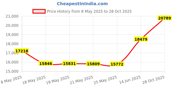amazon.in LUCKY-D 10 Pcs Water Barrier Absorbent Flood Barriers Home Sandless Sand Bags for Flooding Reusable Water Absorber Water Absorbing Snake for Rain Hurricane Garage Basement Door (10, 150cm x 25cm) Price History Graph from 8 May 2025 to 28 Oct 2025