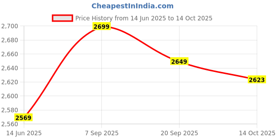amazon.in Lucky Eye Ornament, Protecting Lucky Eye Pendant for Most People for a Blessing and Protection Price History Graph from 14 Jun 2025 to 14 Oct 2025