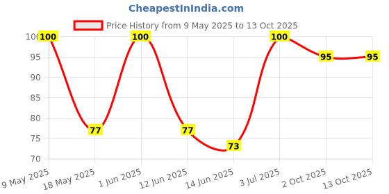 amazon.in Lucky Falooda (Mango) Ready Mix | Rich, Creamy, Dessert Drink | Just Add Milk |Sweet & Creamy Indian Drink with Basil Seeds & Vermicelli | Ready-to-Make Treat |Milkshake| 200g.x2 [Pack of 2] Price History Graph from 9 May 2025 to 13 Oct 2025