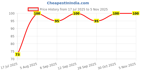 amazon.in Lucky Falooda (Strawberry) Ready Mix | Rich, Creamy, Dessert Drink | Just Add Milk |Sweet & Creamy Indian Drink with Basil Seeds & Vermicelli | Ready-to-Make Treat |Milkshake| 200g.x2 [Pack of 2] Price History Graph from 17 Jul 2025 to 30 Oct 2025