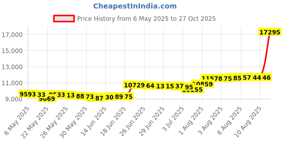 amazon.in lucky in love Scallop Tennis/Pickleball/Paddle Skort lucky in love Price History Graph from 6 May 2025 to 27 Oct 2025