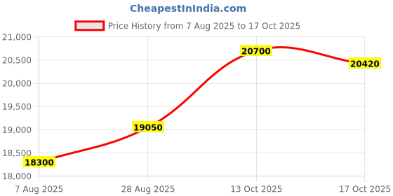 amazon.in lucky in love Wavy Pleat Tier Skort lucky in love Price History Graph from 7 Aug 2025 to 17 Oct 2025