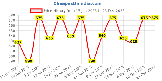 amazon.in lucky jewellery Bridal Bangle Set Dhanteras/Diwali/Bhai Dooj Collection Wedding Punjabi chuda Designer chura Non-Precious Metal CZ Stone Red Color choora Set for Women (792-M1C1-LEENA-R) lucky jewellery Price History Graph from 15 Jun 2025 to 23 Dec 2025