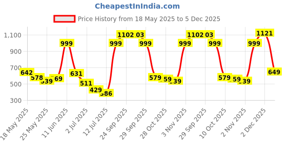 amazon.in lucky jewellery Men Jewelry Silver Plated Black Color Cufflink Formal Sleeve Button Cuff Shirt Button, Suit, Blazer Cufflinks and Tie Pin Combo Gift Set For Men (610-CHC5-1005-S) lucky jewellery Price History Graph from 18 May 2025 to 5 Dec 2025