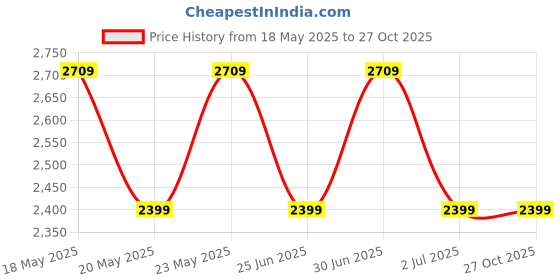 amazon.in lucky jewellery Purple Kundan Bridal Dulhan Wedding Jewellery Set 8 Pcs. (WZK-P) lucky jewellery Price History Graph from 18 May 2025 to 27 Oct 2025