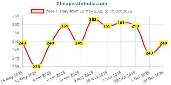 amazon.in lucky jewellery Traditional Copper Finish Gold Plated Temple Religious Jewelry Goddess Laxmi Maang Tikka for Girls & Women (119-K2QT1-1589-PARENT) lucky jewellery Price History Graph from 15 May 2025 to 30 Oct 2025