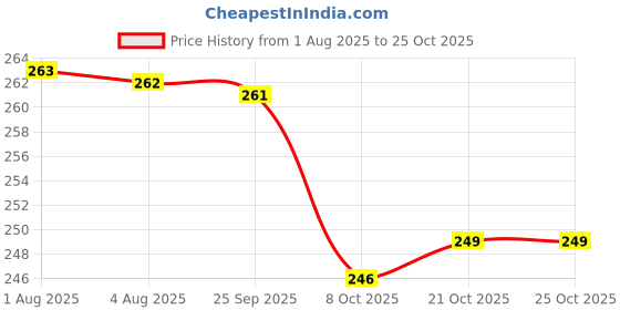 amazon.in lucky jewellery Traditional Copper Finish Gold Plated Temple Religious Jewelry Goddess Laxmi Maang Tikka for Girls & Women (119-K2QT1-1589-PARENT) lucky jewellery Price History Graph from 1 Aug 2025 to 24 Oct 2025