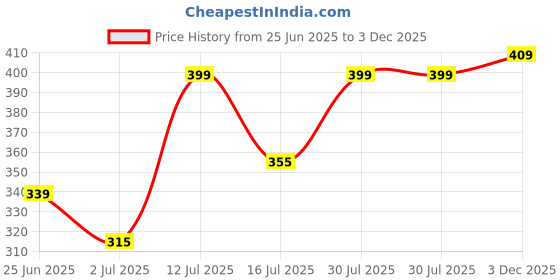 amazon.in lucky jewellery Unique Men Jewelry Blue Color Gold Plated Sleeve Button Formal Cuff Button Wedding Shirt Button, Suit, Blazer Cufflinks Pair Gift Set For Men (248-M4C4-A5812-PARENT) lucky jewellery Price History Graph from 25 Jun 2025 to 3 Dec 2025