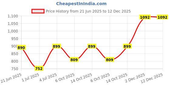 amazon.in lucky jewellery Unique Men Jewelry Gold Plated Black Enamel with Golden Design Round Sleeve Button Formal Cuff Button Wedding Shirt Button, Suit, Blazer Cufflinks Pair Gift Set For Men (590-CHC4-1111) lucky jewellery Price History Graph from 21 Jun 2025 to 11 Dec 2025