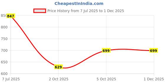 amazon.in lucky jewellery Unique Men Jewelry Gold Plated Square Shape with AD Stones Sleeve Button Formal Cuff Button Wedding Shirt Button, Suit, Blazer Cufflinks Pair Gift Set for Men (460-CHC4-1081) lucky jewellery Price History Graph from 7 Jul 2025 to 30 Nov 2025