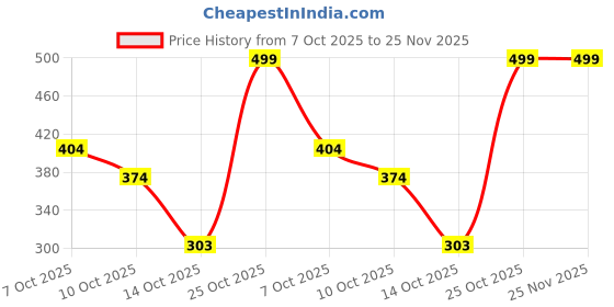 amazon.in lucky jewellery Unique Men Jewelry Silver Plated Black Color Alloy Round Sleeve Button Formal Cuff Button Wedding Shirt Button, Suit, Blazer Cufflinks Pair Gift Set for Men (290-CHC4-1072-S) lucky jewellery Price History Graph from 7 Oct 2025 to 24 Nov 2025