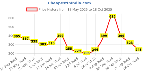 amazon.in lucky jewellery Unique Men Jewelry Silver Plated Black Color Round Sleeve Button Formal Cuff Button Wedding Shirt Button, Suit, Blazer Cufflinks Pair Gift Set for Men (300-CHC4-1008-BL-S) lucky jewellery Price History Graph from 18 May 2025 to 18 Oct 2025