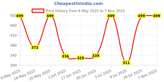 amazon.in lucky jewellery Unique Men Jewelry Silver Plated Black Enamel Square Shape Sleeve Button Formal Cuff Button Wedding Shirt Button, Suit, Blazer Cufflinks Pair Gift Set for Men (305-CHC4-1009-S) lucky jewellery Price History Graph from 9 May 2025 to 4 Nov 2025