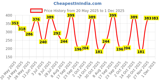 amazon.in lucky jewellery Unique Men Jewelry Silver Plated Maroon Enamel Square Shape Sleeve Button Formal Cuff Button Wedding Shirt Button, Suit, Blazer Cufflinks Pair Gift Set for Men (194-CHC4-1089-S) lucky jewellery Price History Graph from 20 May 2025 to 1 Dec 2025