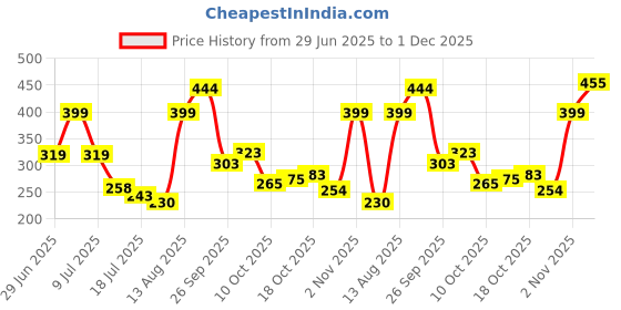 amazon.in lucky jewellery Unique Men Jewelry Silver Plated Maroon Enamel Square Shape Sleeve Button Formal Cuff Button Wedding Shirt Button, Suit, Blazer Cufflinks Pair Gift Set for Men (194-CHC4-1091-S) lucky jewellery Price History Graph from 29 Jun 2025 to 1 Dec 2025