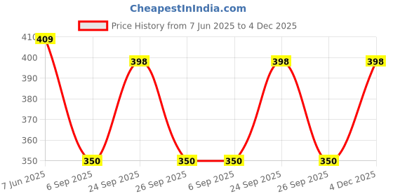 amazon.in lucky jewellery Unique Men Jewelry White And Grey Color Stone Silver Plated Sleeve Button Formal Cuff Button Wedding Shirt Button, Suit, Blazer Cufflinks Pair Gift Set For Men (225-M4C4-CRM7220-GR-S) lucky jewellery Price History Graph from 7 Jun 2025 to 4 Dec 2025