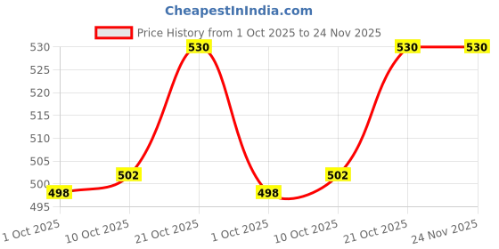 amazon.in lucky jewellery Unique Men Jewelry White Stone Gold Plated Sleeve Button Formal Cuff Button Wedding Shirt Button, Suit, Blazer Cufflinks with Matching Tie Pin Gift Set For Men (383-M4C5-248TM40DT-W) lucky jewellery Price History Graph from 1 Oct 2025 to 24 Nov 2025