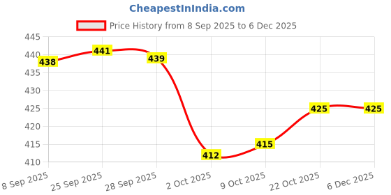 amazon.in lucky jewellery Unique White Color Silver Plated Office Formal Shirt Suit Blazer Cufflinks with Matching Tie Pin Set Pair Set for Men (261-M4C5-DCTM42SQ-W-S) lucky jewellery Price History Graph from 8 Sep 2025 to 3 Dec 2025
