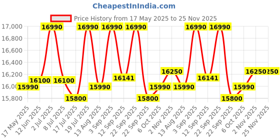 amazon.in Lucky Mycrofine Eco Modern Art Aata Chakki Flour Mill gharghanti with inbuilt Vacuum 5 Kg Capacity Fully Automatic Best Domestic Made in India for Grinding Various Types of Grains lucky mycrofine Price History Graph from 17 May 2025 to 24 Nov 2025