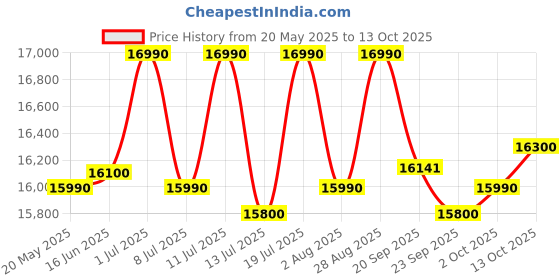 amazon.in Lucky Mycrofine Eco Orange Flower Aata Chakki Machine Flour Mill with inbuilt Vacuum 5 Kg Capacity Fully Automatic Best Domestic Made in India for Grinding Various Types of Grains lucky mycrofine Price History Graph from 20 May 2025 to 13 Oct 2025