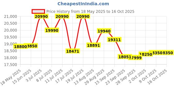 amazon.in Lucky Mycrofine Super Star Plus 3D Balls Atta Chakki Machine Flour Mill 6.5 Kg Capacity Fully Automatic Domestic Made in India for Grinding Various Types of Grains lucky mycrofine Price History Graph from 18 May 2025 to 15 Oct 2025