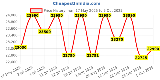 amazon.in Lucky Mycrofine Wonder Plus 3Dballs VC Aata Chakki Fully Automatic Flour Mill 6.5 Kg with inbuilt Vacuum with SS Rotter Cutter Best Domestic Made in India for Grinding Various Types of Grains Price History Graph from 17 May 2025 to 5 Oct 2025