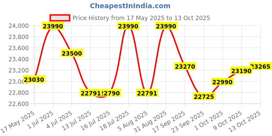 amazon.in lucky brand Lucky Mycrofine Wonder Plus Red Rose Aata Chakki FlourMill with Vacuum with SS Rotter Cutter – 6.5 Kg Fully Automatic– Premium Domestic Grinder for Various Grains – Made in India – 0.75 Units/Hr lucky brand Price History Graph from 17 May 2025 to 13 Oct 2025