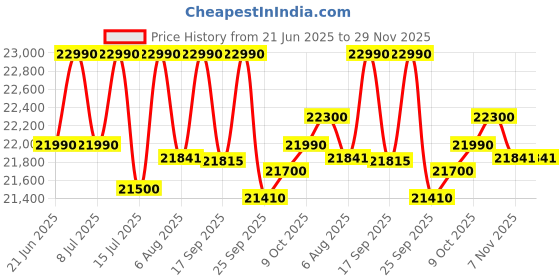 amazon.in Lucky Mycrofine Wonder Plus Red Rose Atta Chakki Flour Mill 6.5 KG Capacity Fully Automatic Domestic Ghar Ghanti for Grinding Masala and Grains, with Standard Accessories (0.75 Units/Hr) lucky mycrofine Price History Graph from 21 Jun 2025 to 29 Nov 2025