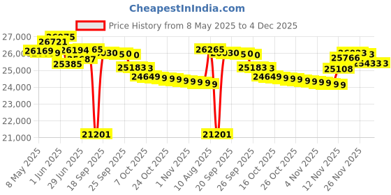 amazon.in LUCKY Portable Sonar Fish Finder Boat Depth Fishing Fish Finders Waterproof Handheld Wireless Fishing Finder Kayak Transducer Depth Finders for Ice Fishing Sea Price History Graph from 8 May 2025 to 4 Dec 2025