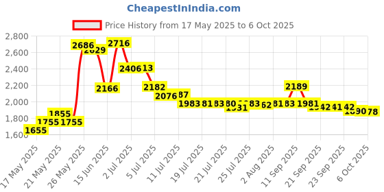 amazon.in Lucky Seven AF-100-3ZP Line String Trimmer Replacement Spool for Black+Decker 30ft 0.065 inch Line String Trimmer（8 Replacement Line +2 Replacement Cap ） Price History Graph from 17 May 2025 to 6 Oct 2025
