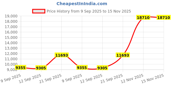 amazon.in LUCKY Small Portable Fish Finder Kayak Sonar Handheld Fish Finders Ice Fishing Castable Depth Finder Boat Fisherman Gifts Price History Graph from 9 Sep 2025 to 15 Nov 2025