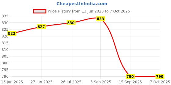 amazon.in Lucky Store"Diamond Tester Machine & 4-Prong Gem Holder Combo – Accurate Jewelry Testing Kit for Professionals & Hobbyists" Price History Graph from 13 Jun 2025 to 7 Oct 2025
