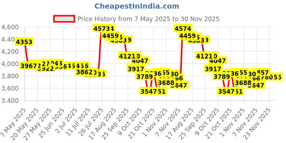 amazon.in Lucky You By Lucky Brand Cologne Spray 3.4 Oz Price History Graph from 7 May 2025 to 30 Nov 2025