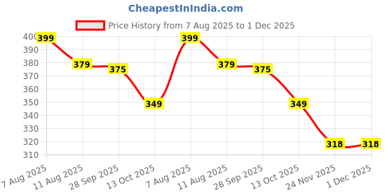 amazon.in Luckymorden Digital Finger Counter for Pooja Meditation Prayer Japa Mala (Multicolor) Price History Graph from 7 Aug 2025 to 30 Nov 2025