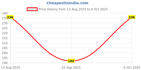 amazon.in LUCKYMORDEN Eco Friendly Electronic LED Mosquito Killer Machine Trap Lamp (Indoor Insect & Pest Control) - Pack of 1 (Multicolor) Price History Graph from 13 Aug 2025 to 6 Oct 2025