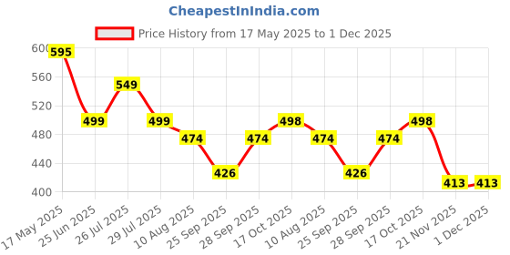 amazon.in luckymorden Electricity Saver Device Electric Bill Killer - Reduces Up to 40% Energy Costs - Pack of 2 - Power Saver luckymorden Price History Graph from 17 May 2025 to 30 Nov 2025