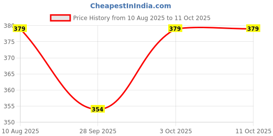 amazon.in LUCKYMORDEN Foldable Zigzag Steel Door Hanger for Clothes with 5 Hooks Price History Graph from 10 Aug 2025 to 11 Oct 2025