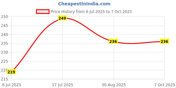 amazon.in LUCKYMORDEN Mosquito Killer lamp Shaktiman Plug in Mosquito Killer Machine & Night Lamp No USB Charging Eco Friendly Pop Electronic LED Mosquito Killer Direct Connection Pack of 1 (Multicolour) Price History Graph from 6 Jul 2025 to 7 Oct 2025