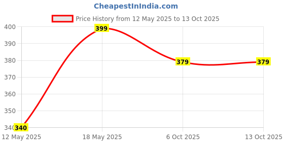 amazon.in Luckymorden Mosquito-Lamp-International-Eco-Friendly-Bug-Zapper-Electric-Mosquito-Lamp-Dual-Mosquito-Zapper-Lamp-Indoor-Insect-Trap-Portable-Killer Price History Graph from 12 May 2025 to 13 Oct 2025