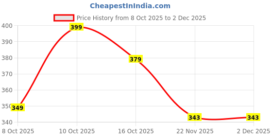 amazon.in LUCKYMORDEN Plastic Coin/Token Set – Pink/Orange, Numbers 1 to 100 (Green, 1 to 200) Price History Graph from 8 Oct 2025 to 1 Dec 2025