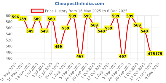 amazon.in LUCKYMORDEN Super Maxx Power Saver Heavy Duty Gold Electricity Saving Device (ISI) (15kw Save Upto 40% Electricity Bill Everyday) Bill Saver Made in India (Pack of 2) Price History Graph from 16 May 2025 to 6 Dec 2025