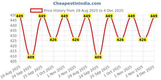 amazon.in luckymorden Swimming Costume for Men Jammers Longh Trunk | Printed Men Trunk Blue Swimsuit luckymorden Price History Graph from 29 Aug 2025 to 4 Dec 2025